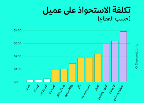 تكلفة الاستحواذ على العميل في ٢٠٢٢