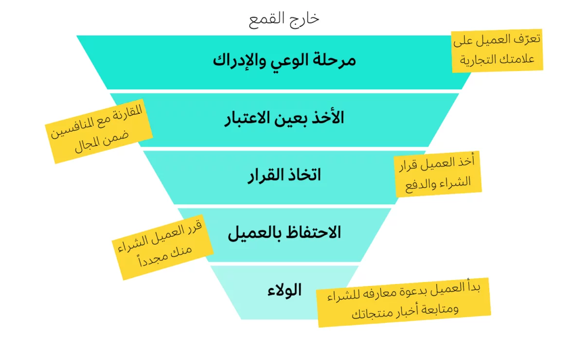 قمع المبيعات - Sales Funnel وصفحات الهبوط